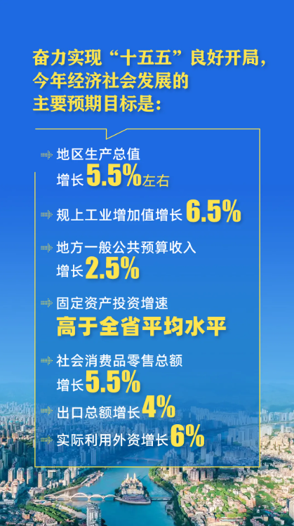福州市第十六届人民代表大会第五次会议开幕！市政府工作报告出炉