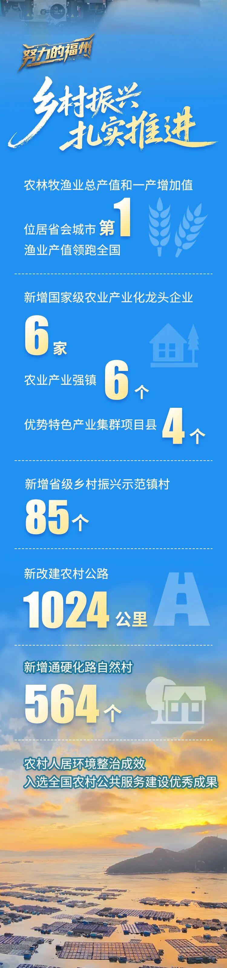 一组数字告诉你,过去五年福州有多努力! 一组数字告诉你,过去五年福州有多努力!