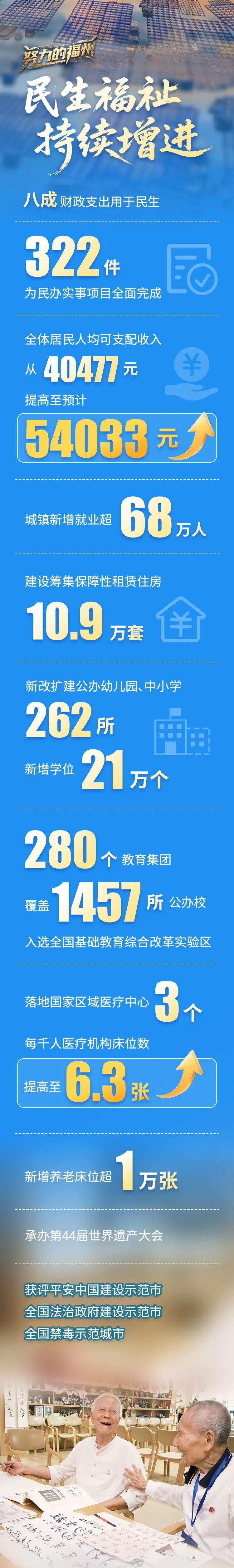 一组数字告诉你,过去五年福州有多努力! 一组数字告诉你,过去五年福州有多努力!