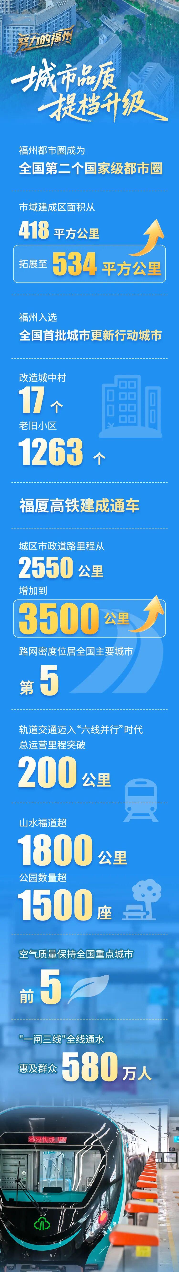一组数字告诉你,过去五年福州有多努力! 一组数字告诉你,过去五年福州有多努力!