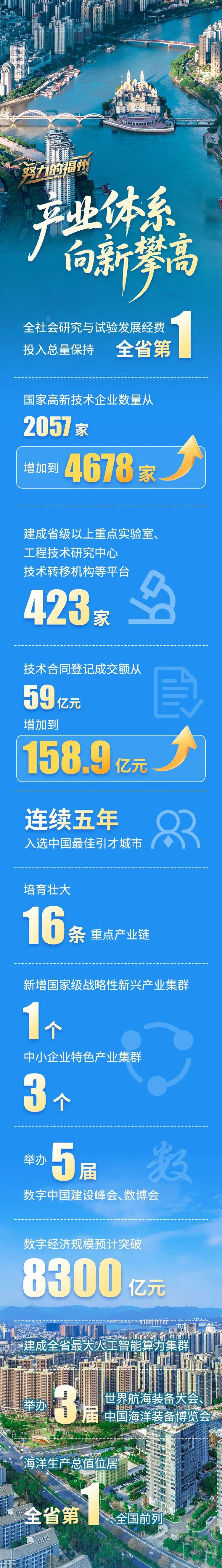 一组数字告诉你,过去五年福州有多努力! 一组数字告诉你,过去五年福州有多努力!