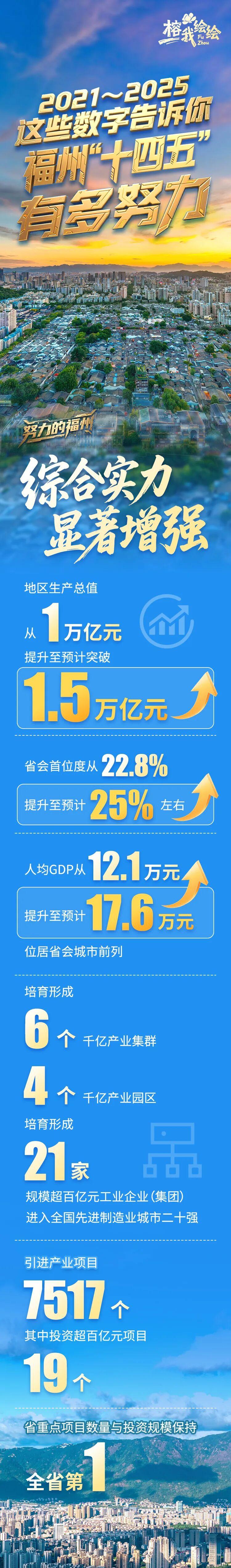 一组数字告诉你,过去五年福州有多努力! 一组数字告诉你,过去五年福州有多努力!