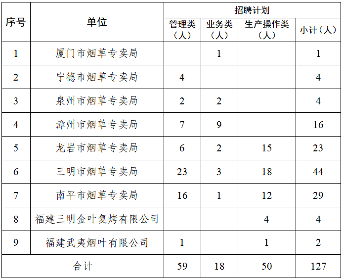 最新！福建一批单位正在招聘