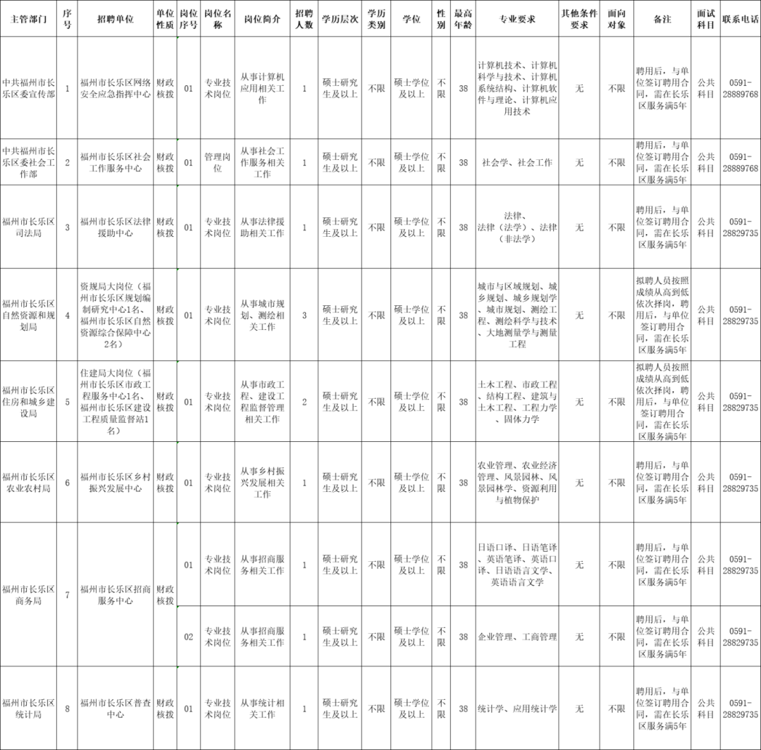 最新！福建一批单位正在招聘