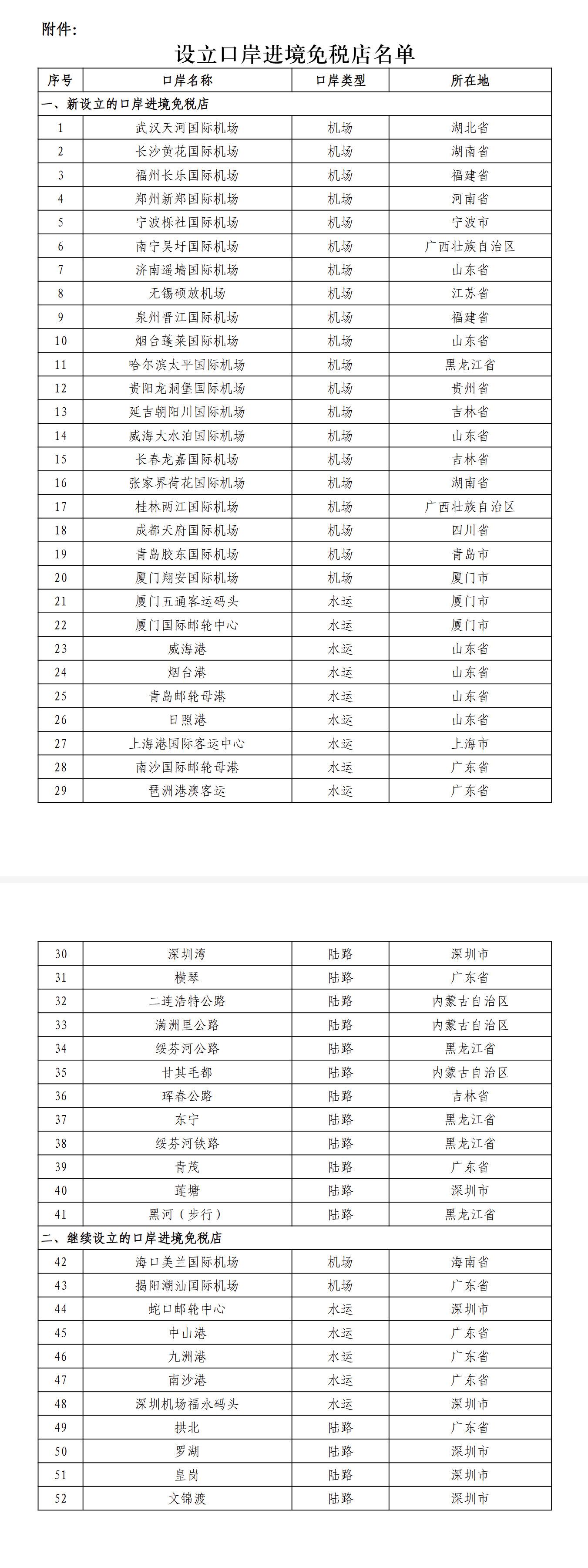福州长乐国际机场等41个口岸各新设1家口岸进境免税店 福州长乐国际机场等41个口岸各新设1家口岸进境免税店