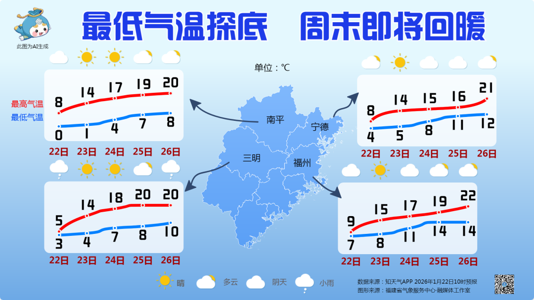 气温过山车！福建明天最低-4℃，周末直冲20℃