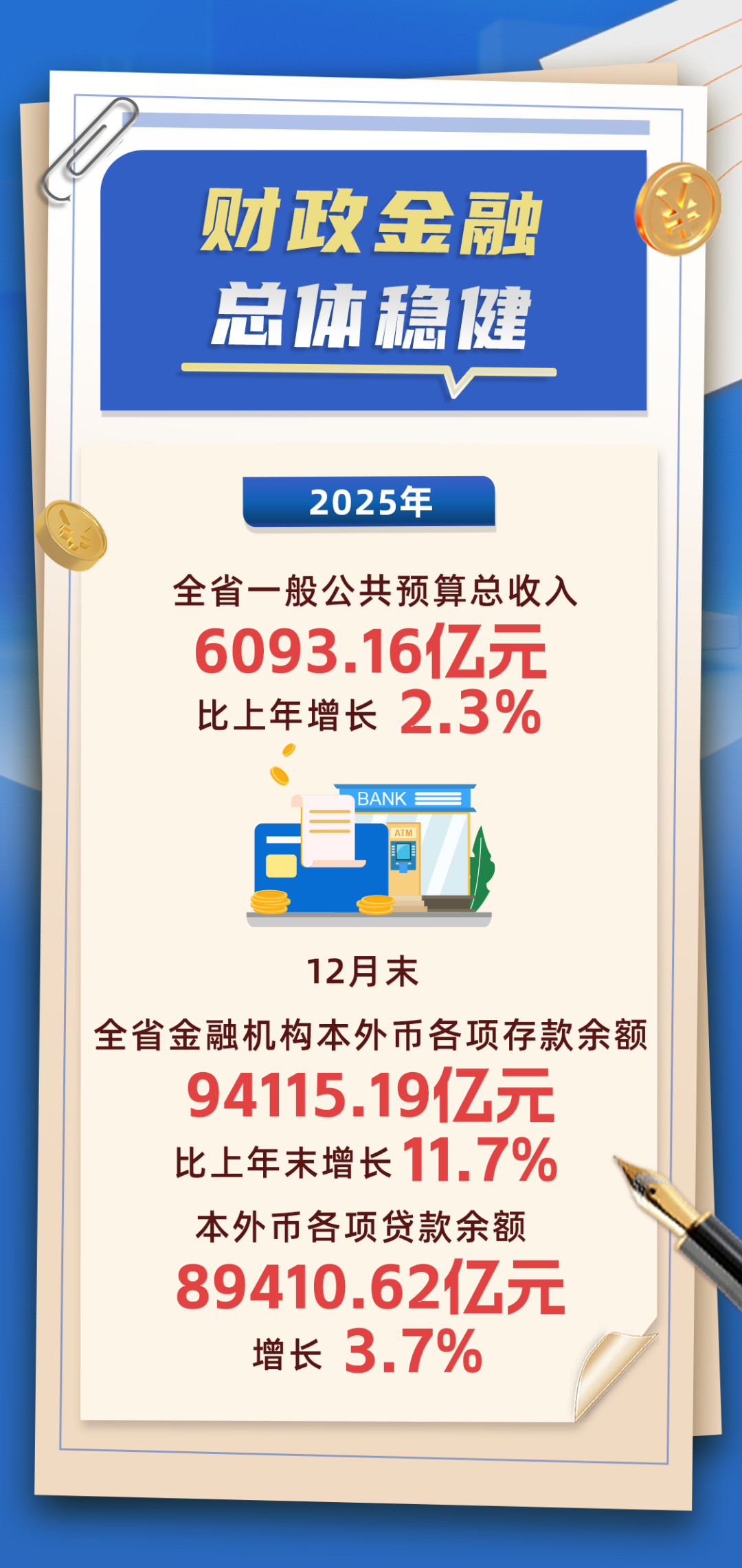 喜报！2025年福建省GDP破6万亿元