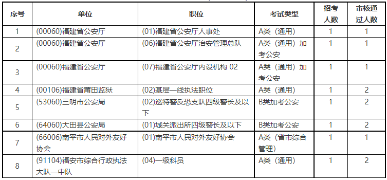 提醒！福建省考取消和调整部分录用计划