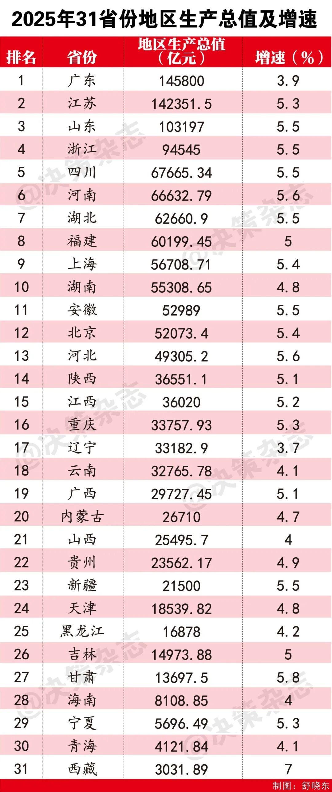 最新！31省区市2025年GDP公布