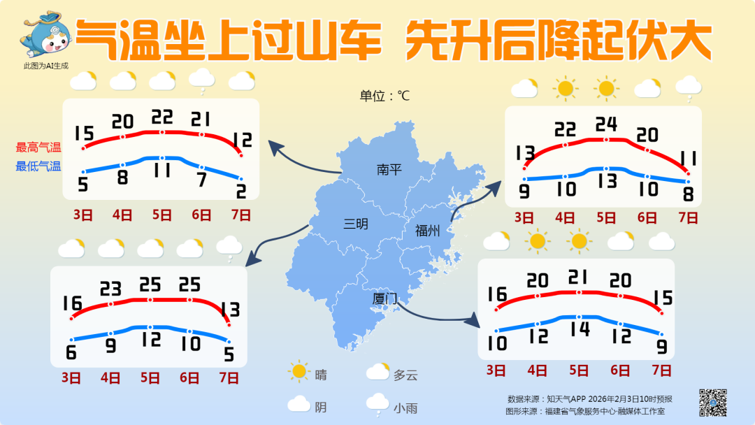福建气温坐上“过山车”，先升后降起伏大