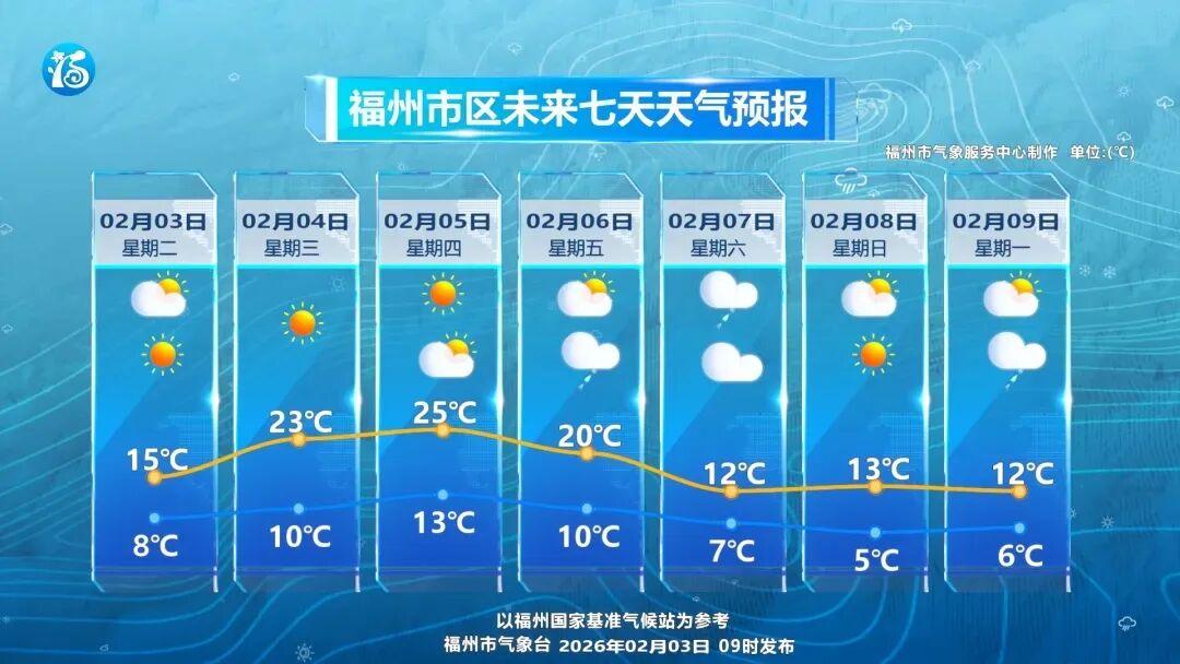过山车！福州直冲25℃！新一波冷空气又要来了！