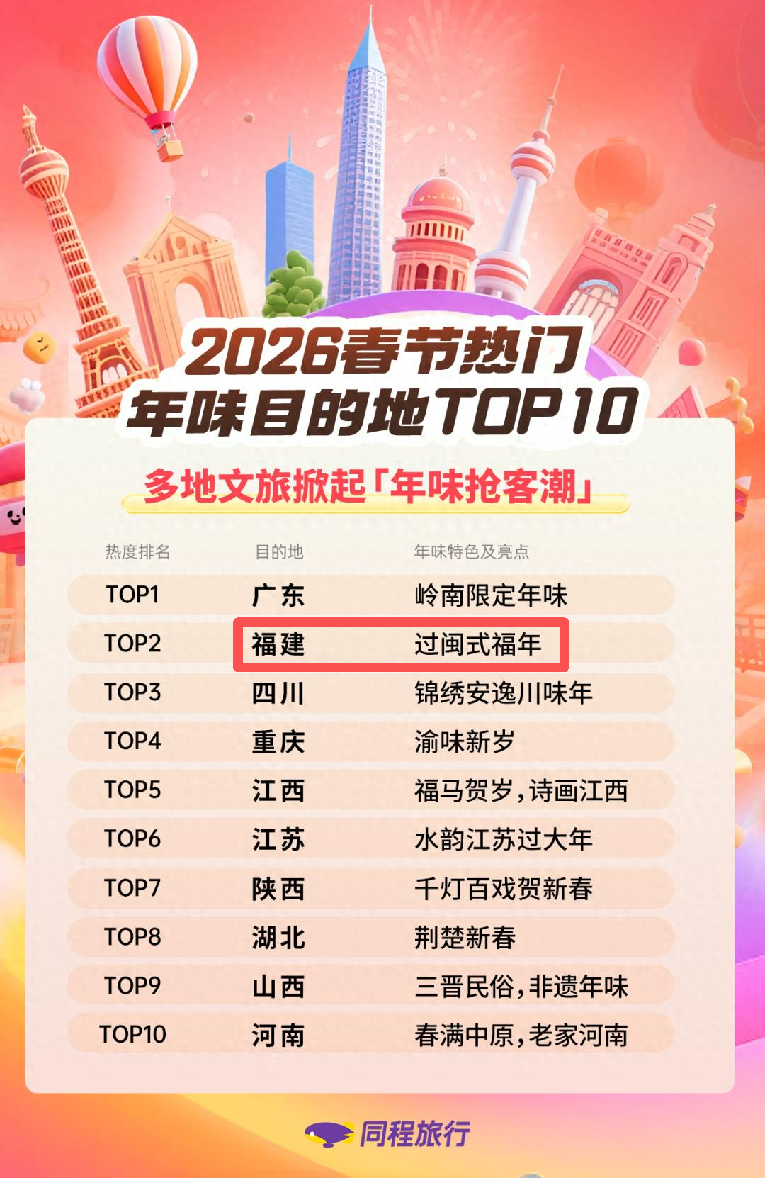 福建上榜2026春节旅行“热门年味目的地”