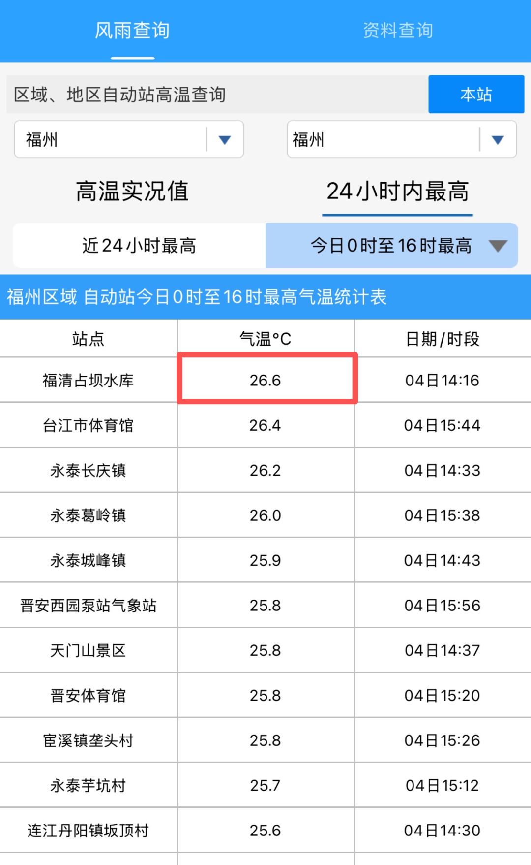26.6℃！福州官宣入春！回南天要来了！记得关窗