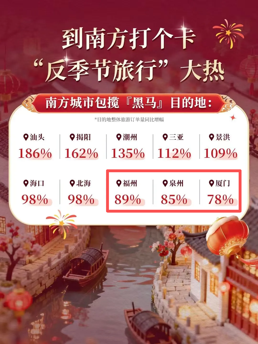 福州福年有多火？这些旅游平台榜单告诉你