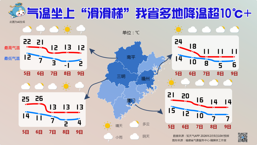 多地降温超10℃！冷空气+降水，福建天气即将反转
