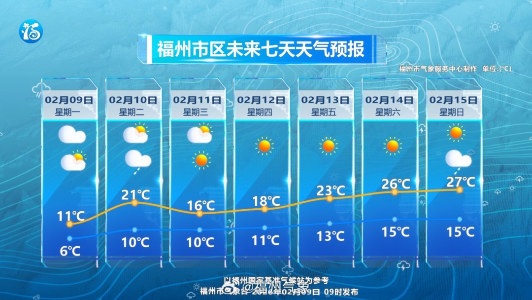 直奔27℃！福州即将升温！回南天也要来了
