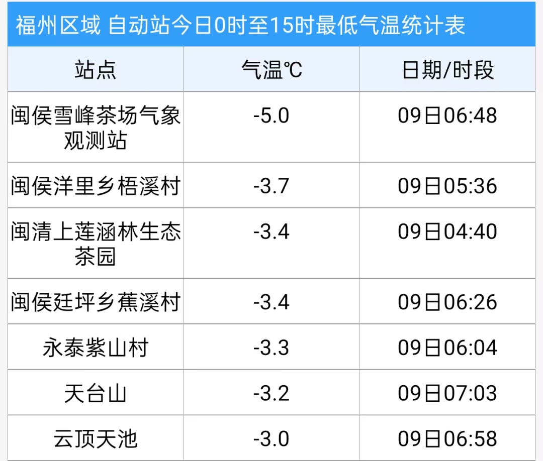 直奔27℃！福州即将升温！回南天也要来了