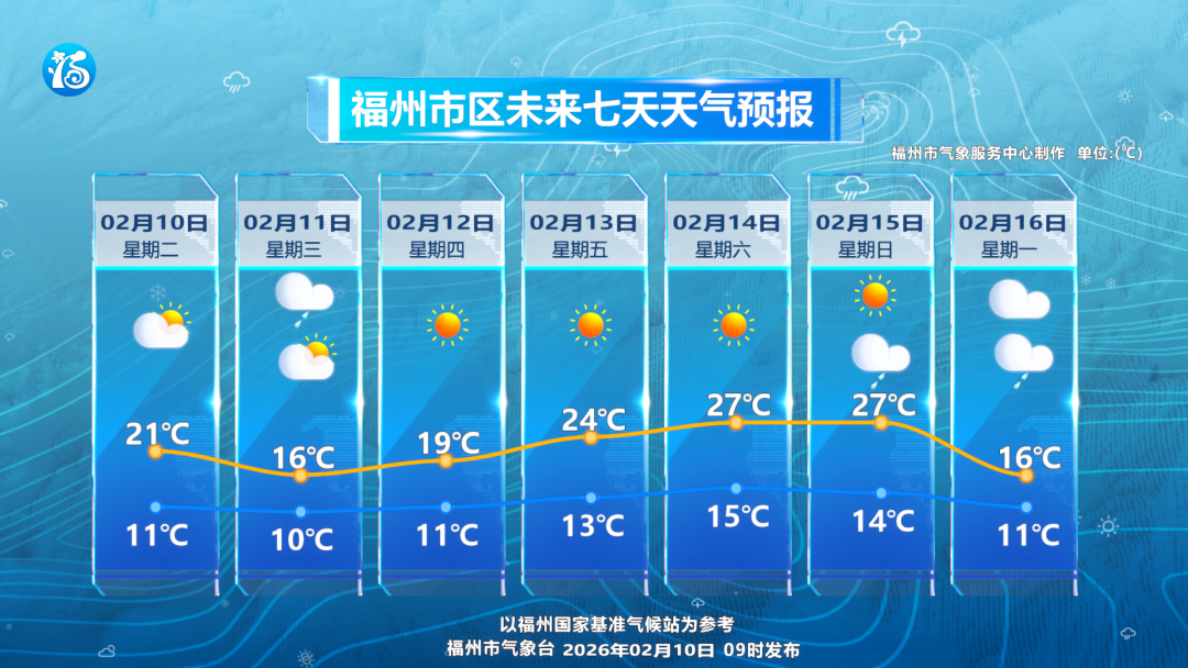 回暖了，今年过年福州天气复杂