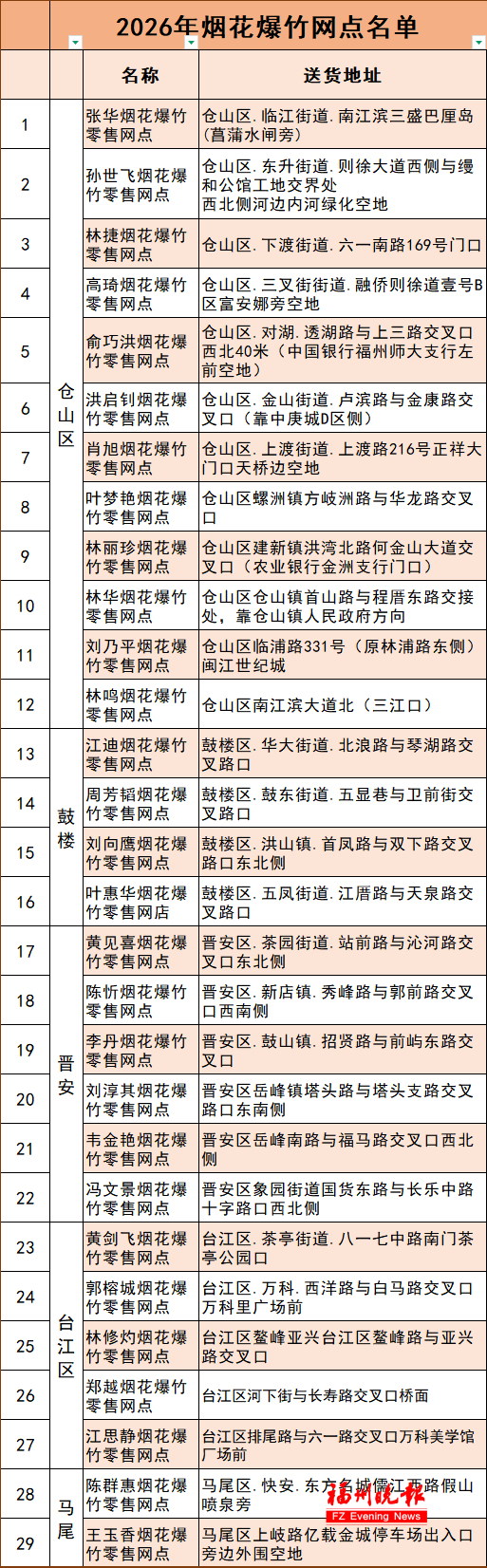 最新名单公布！福州烟花爆竹销售点，今起开售！