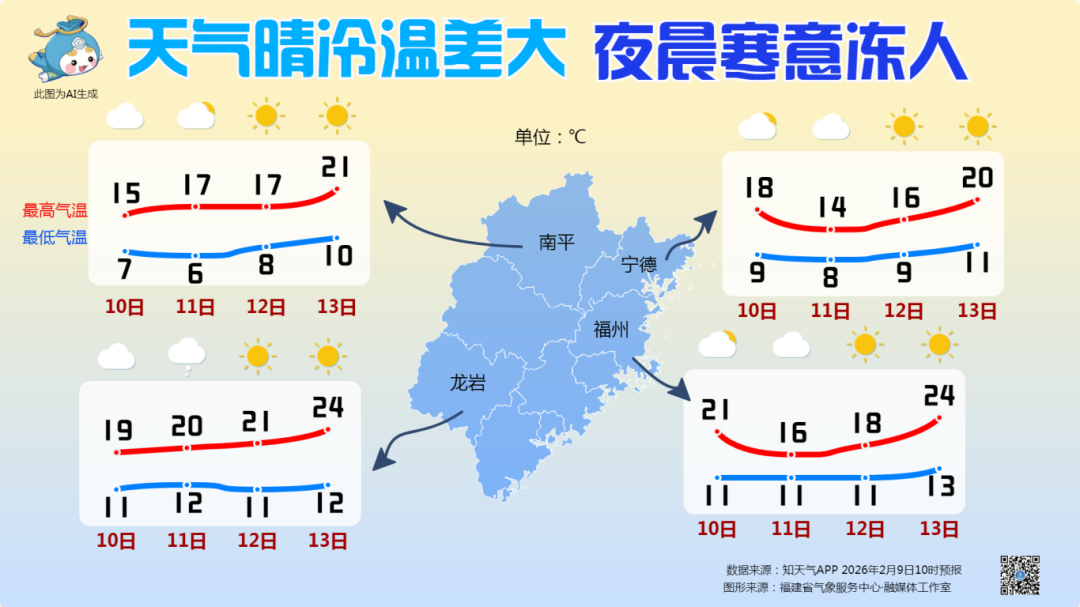 最高28℃！福建大回暖要来啦！