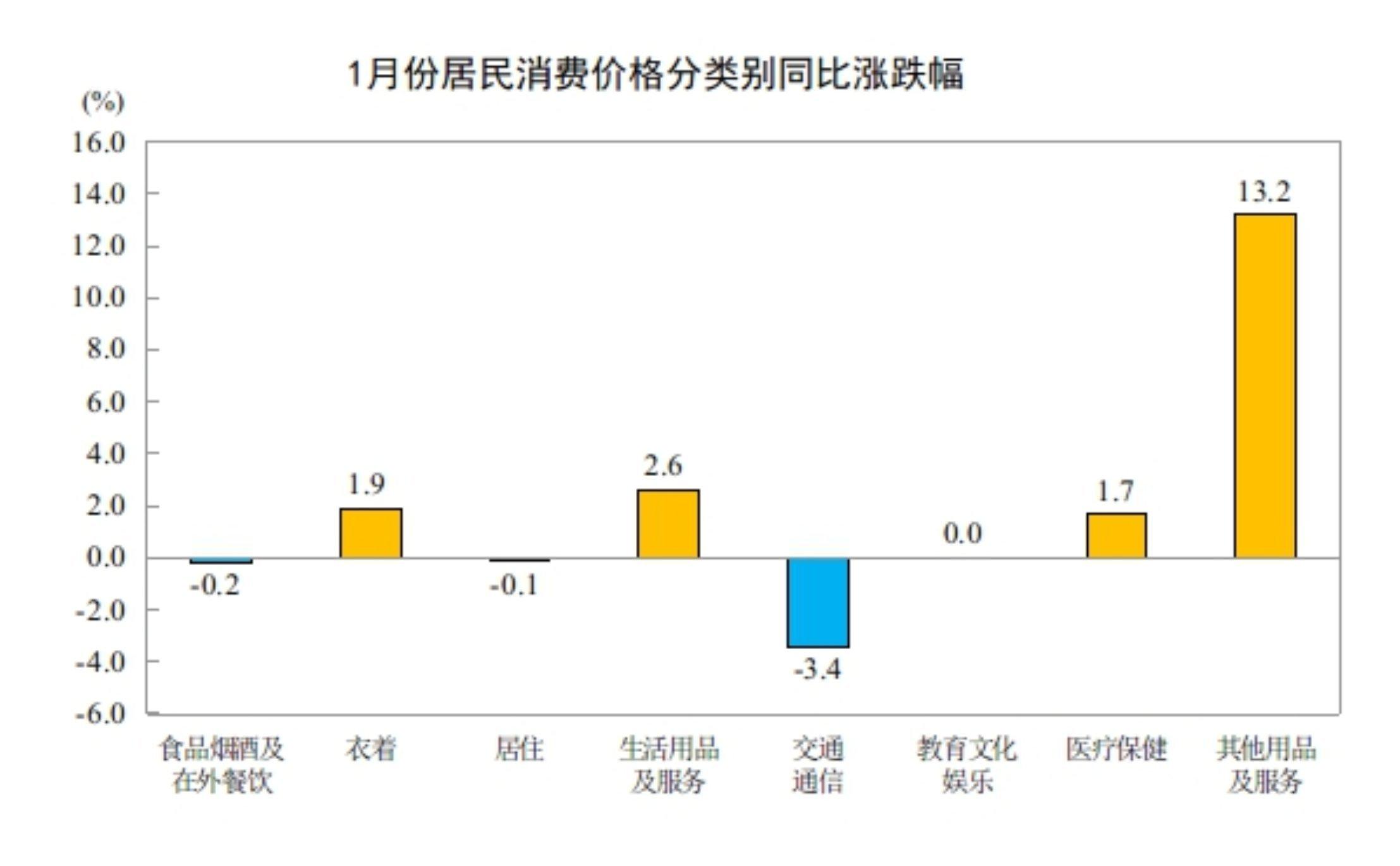 国家统计局：2026年1月份居民消费价格同比上涨0.2%