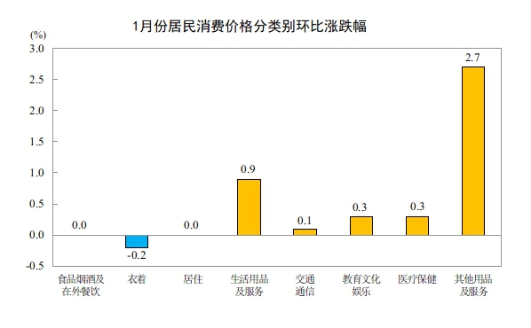 国家统计局：2026年1月份居民消费价格同比上涨0.2%