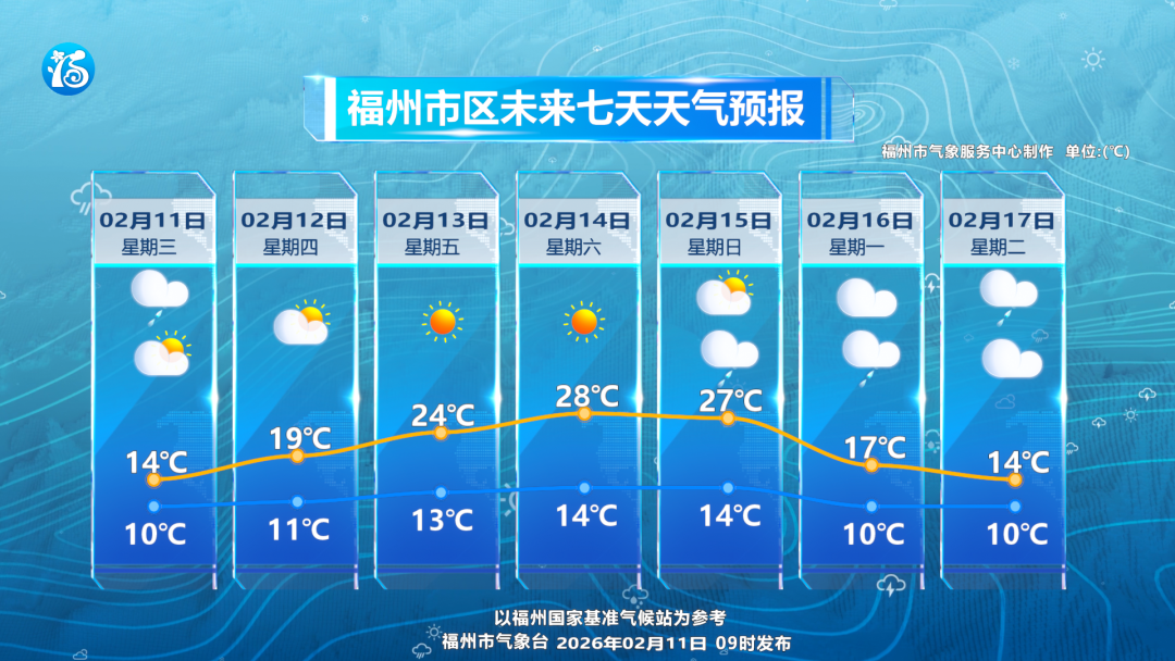 最高气温直逼30℃！未来三天福州从寒冬直抵初夏