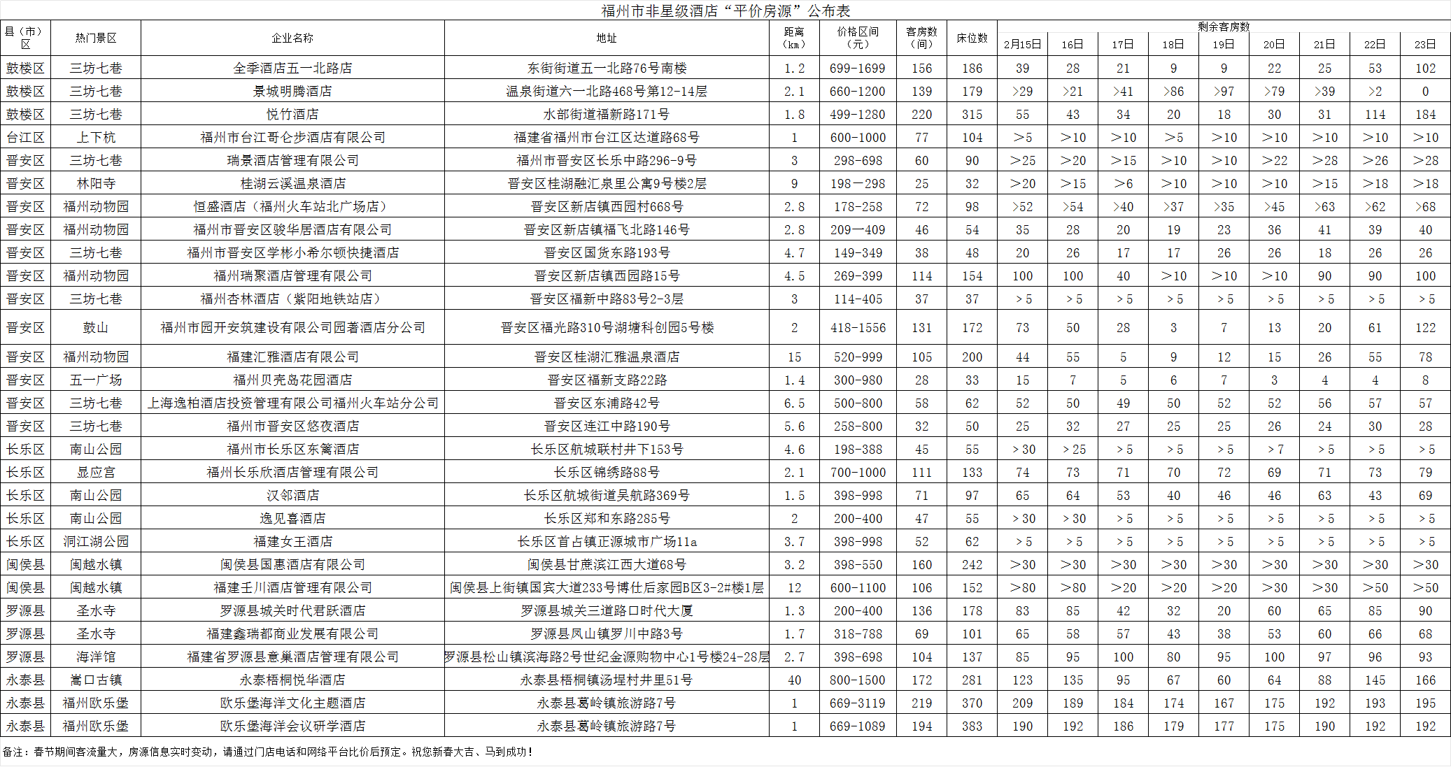 春节期间住宿难找？福州发布29家“平价房源”酒店名单
