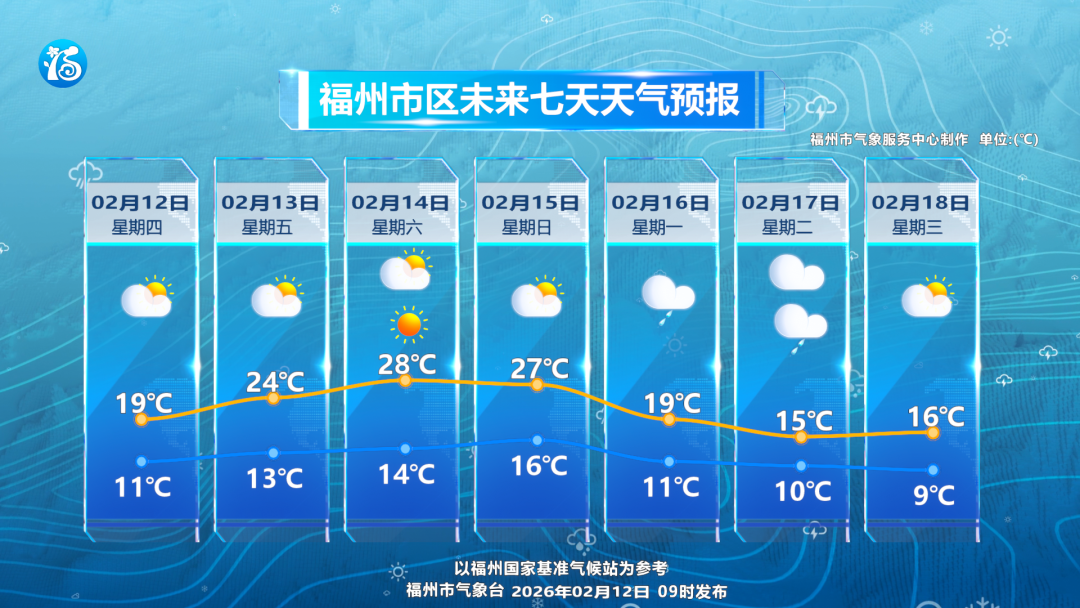 29℃！福州即将大升温！回南天要来了！记得关窗