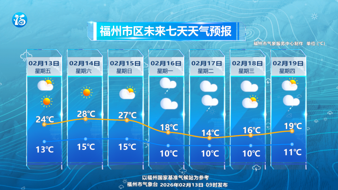 今日高温29°C！福州天气将经历短暂回暖