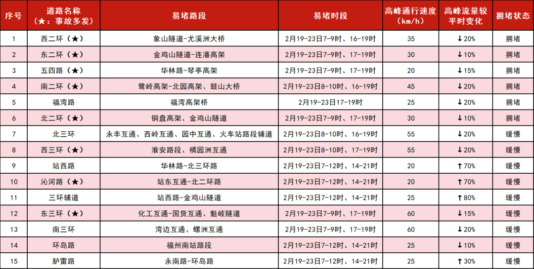 重要提醒！春节假期，福州这些路段极易发生拥堵，绕行攻略速看