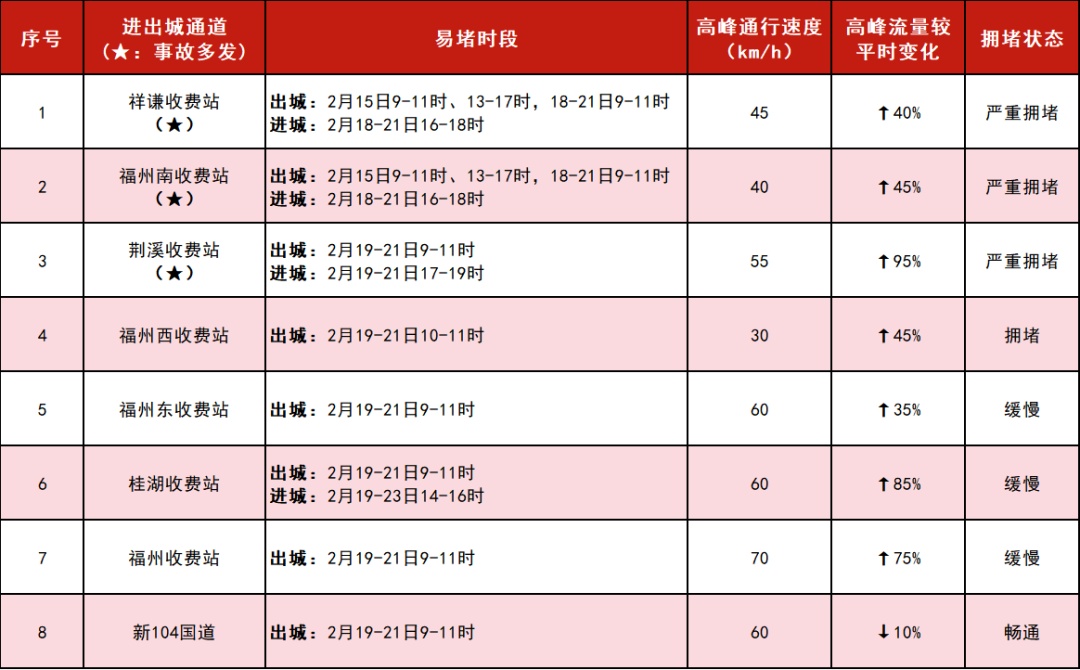 重要提醒！春节假期，福州这些路段极易发生拥堵，绕行攻略速看