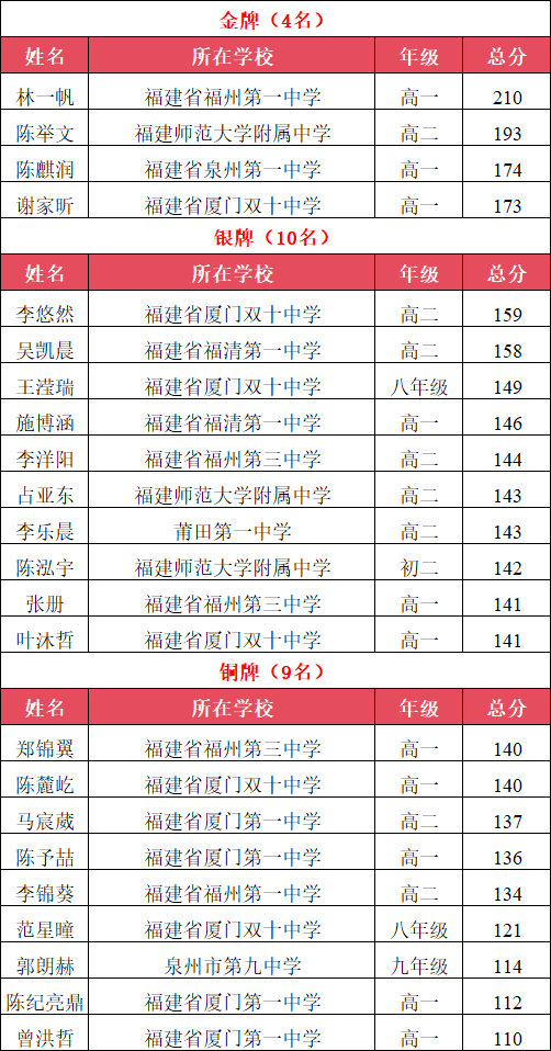 4金10银9铜！全国信息学奥赛福建学子创佳绩！