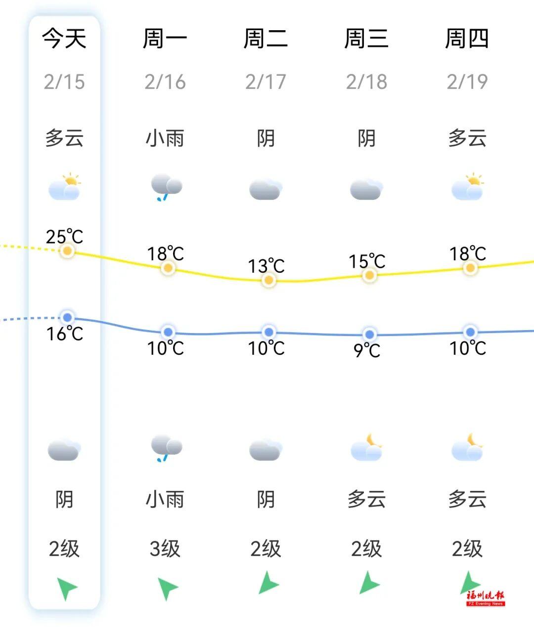 最高34.6℃！福州天气即将大反转！除夕降温又降雨