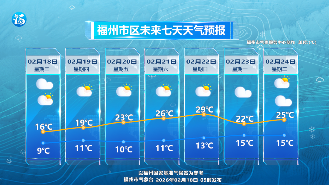 直冲30℃！福州开启升温模式！