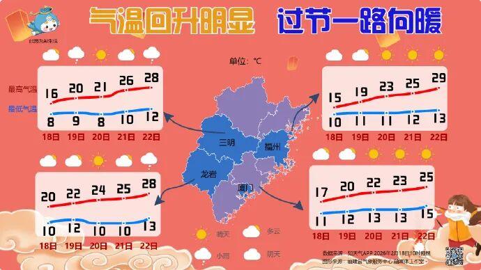 直冲30℃！福州开启升温模式！