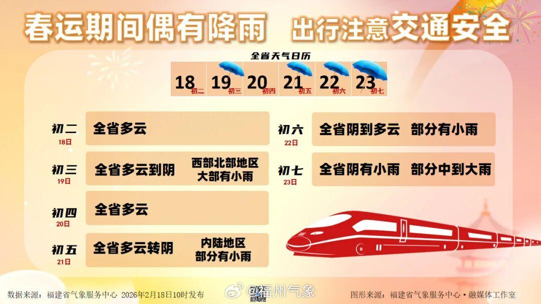 直冲30℃！福州开启升温模式！