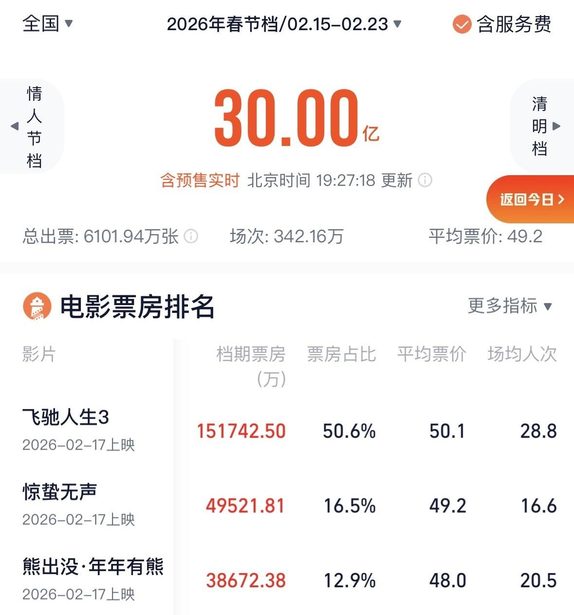 2026年春节档电影总票房破30亿