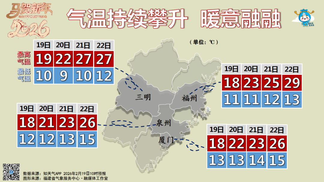猛涨超10℃！全福建大回暖！冷空气马上又要来