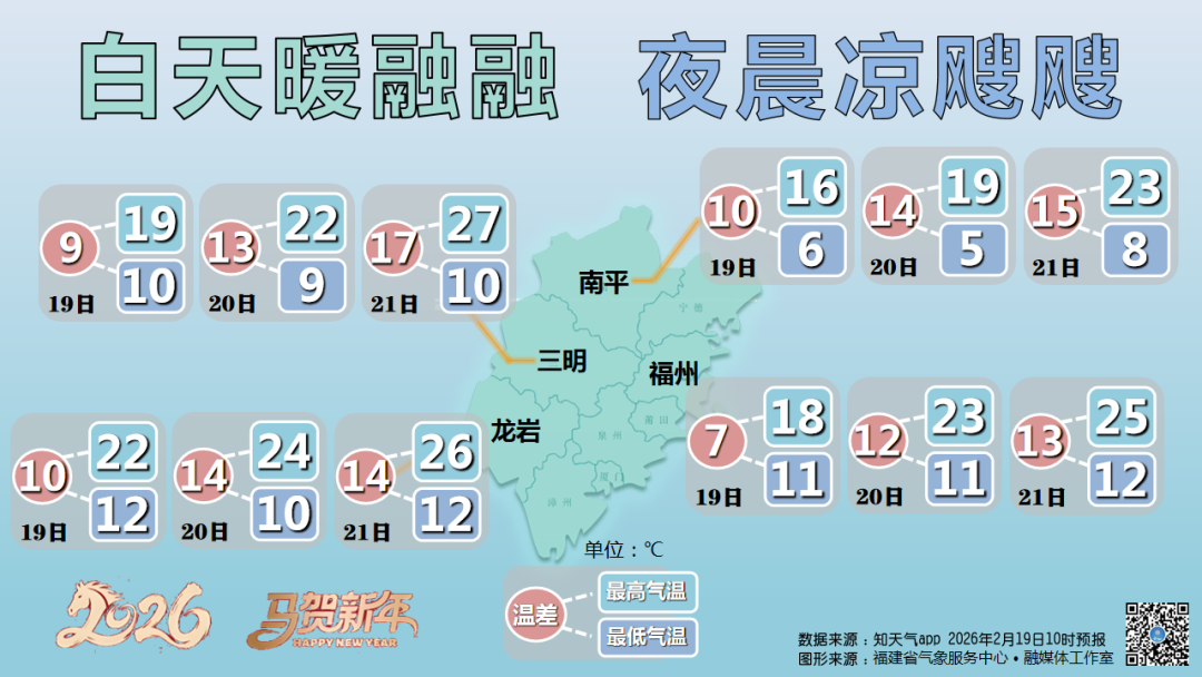猛涨超10℃！全福建大回暖！冷空气马上又要来