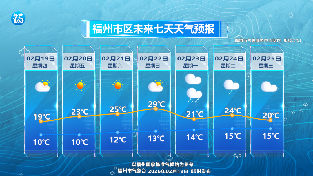 猛涨超10℃！全福建大回暖！冷空气马上又要来