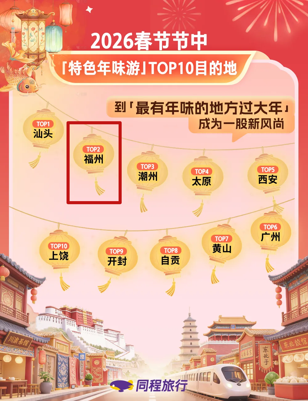 假期第五天，福州文旅上榜“特色年味游”全国第二，还火上人民日报、新华社、央视！