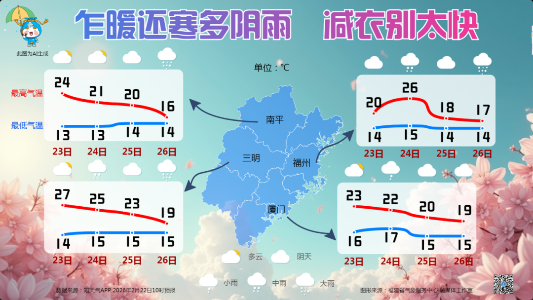 32.1℃！中雨！局部大雨！福建全省将有雨