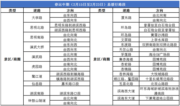 高速堵、城区挤？福建返程攻略看这里→