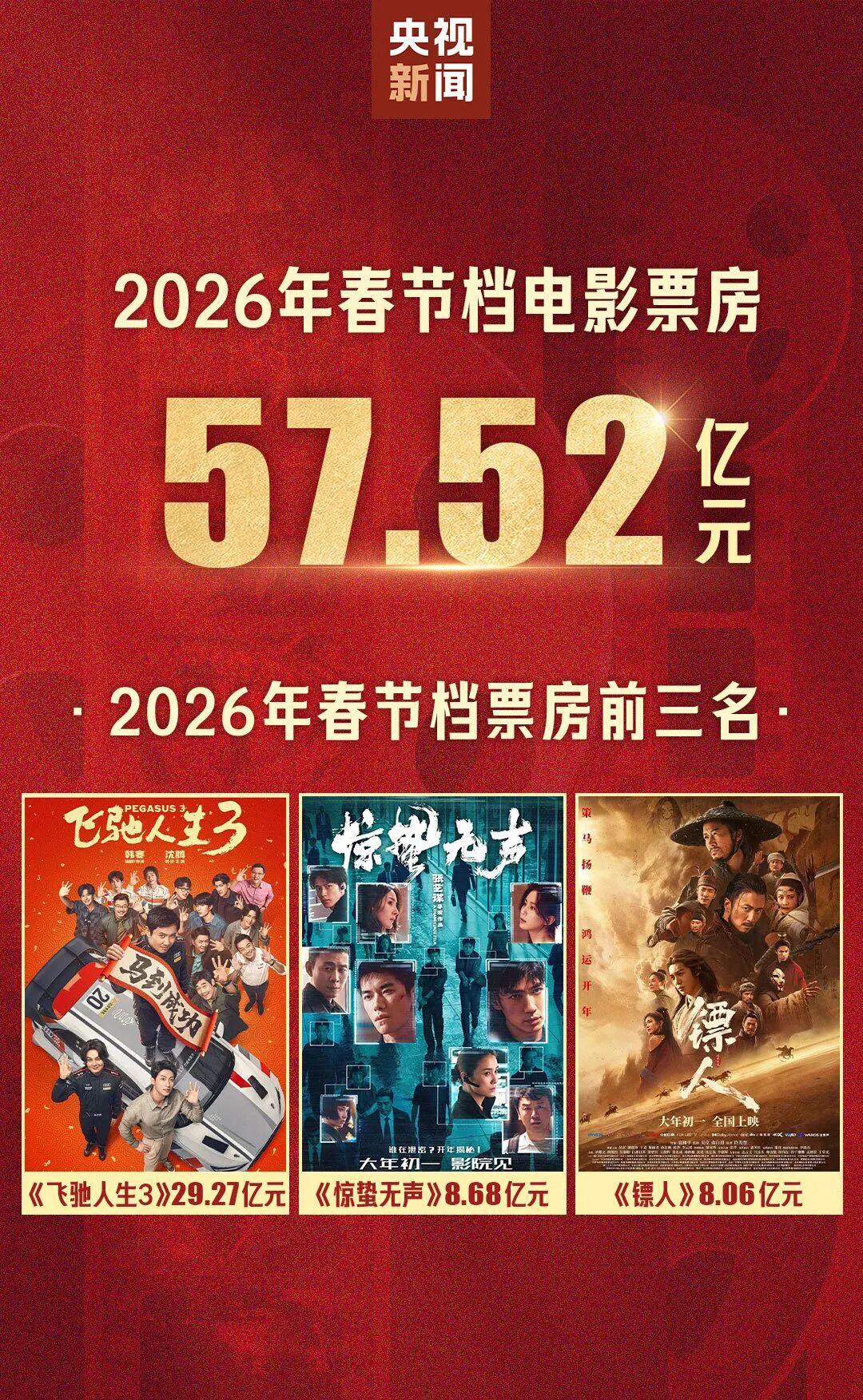 春节档总票房以57.52亿元的成绩收官，2026年中国电影票房突破83亿元，领跑全球电影市场