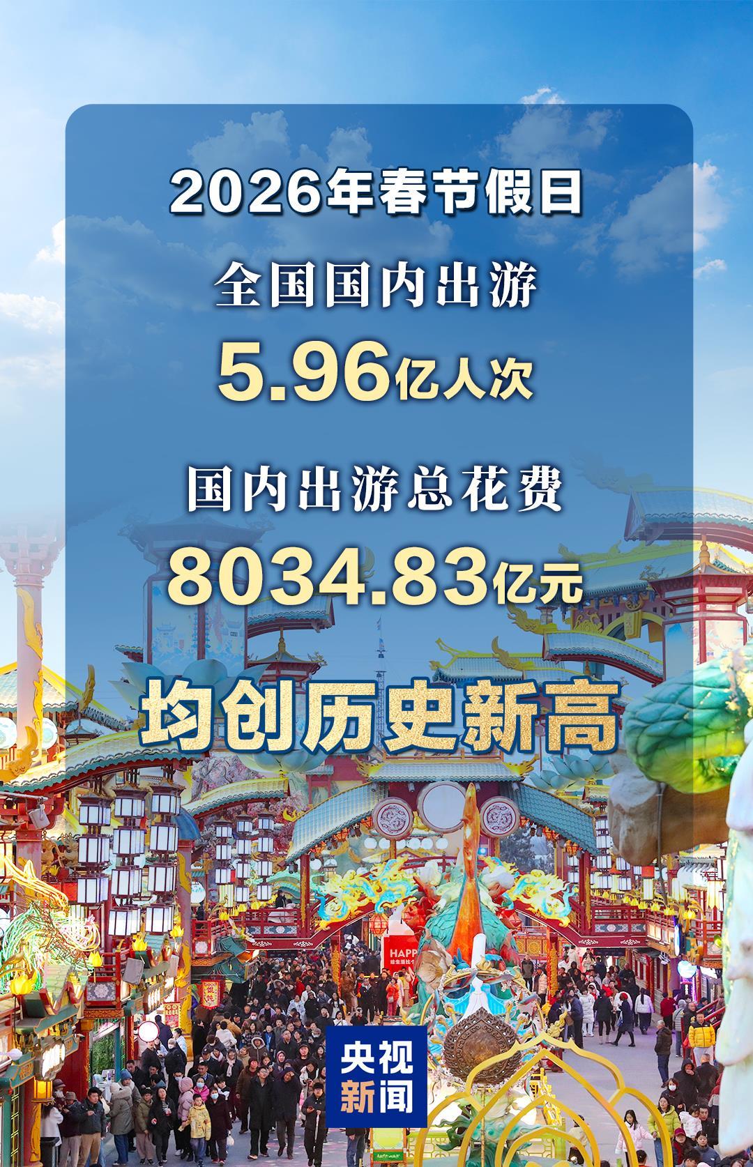 创历史新高！春节假期国内出游5.96亿人次 总花费超8034亿元
