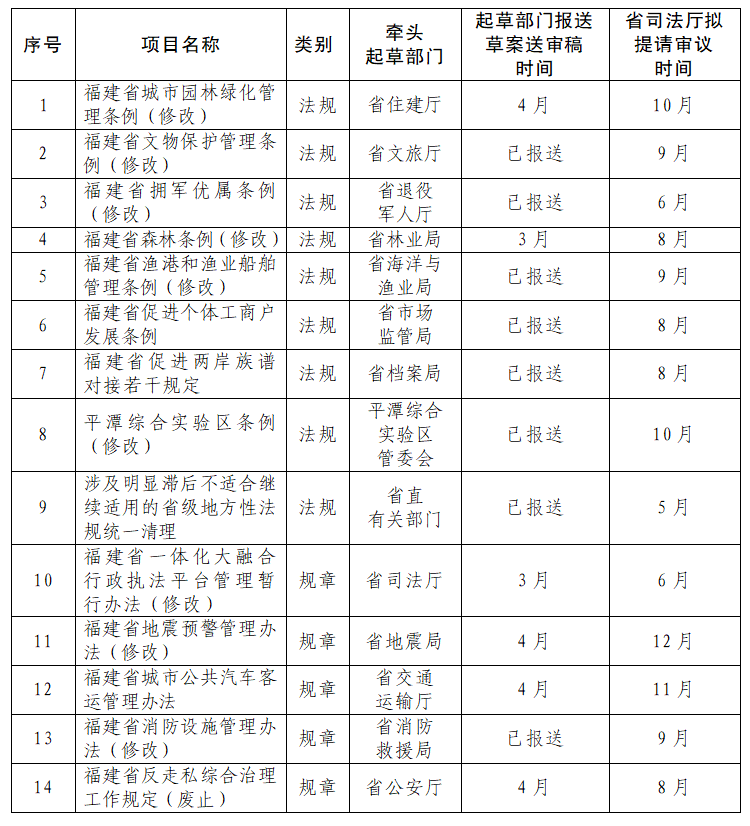 福建省人民政府办公厅印发重要通知