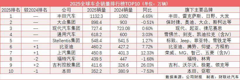 全球汽车销量前10出炉 中国3家上榜
