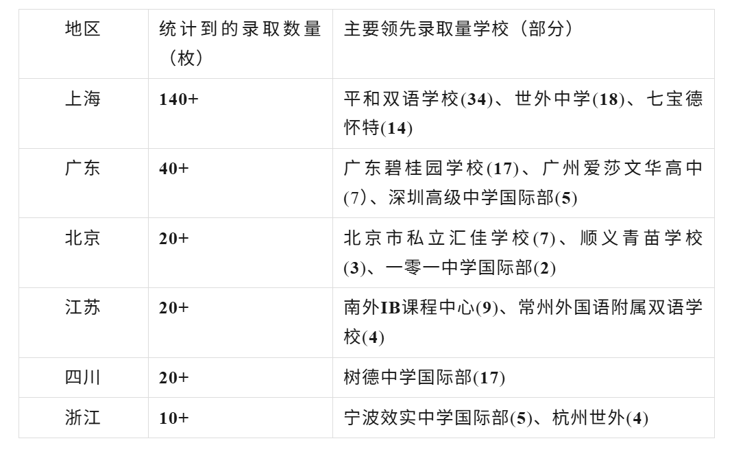 2026福州首枚香港大学录取，花落福州三中！