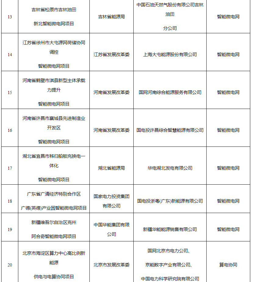 福州1项目入选！国家能源局公布试点名单